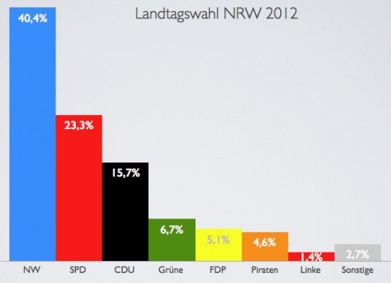 Landtagswahl plus Nichtwähler NRW 2012